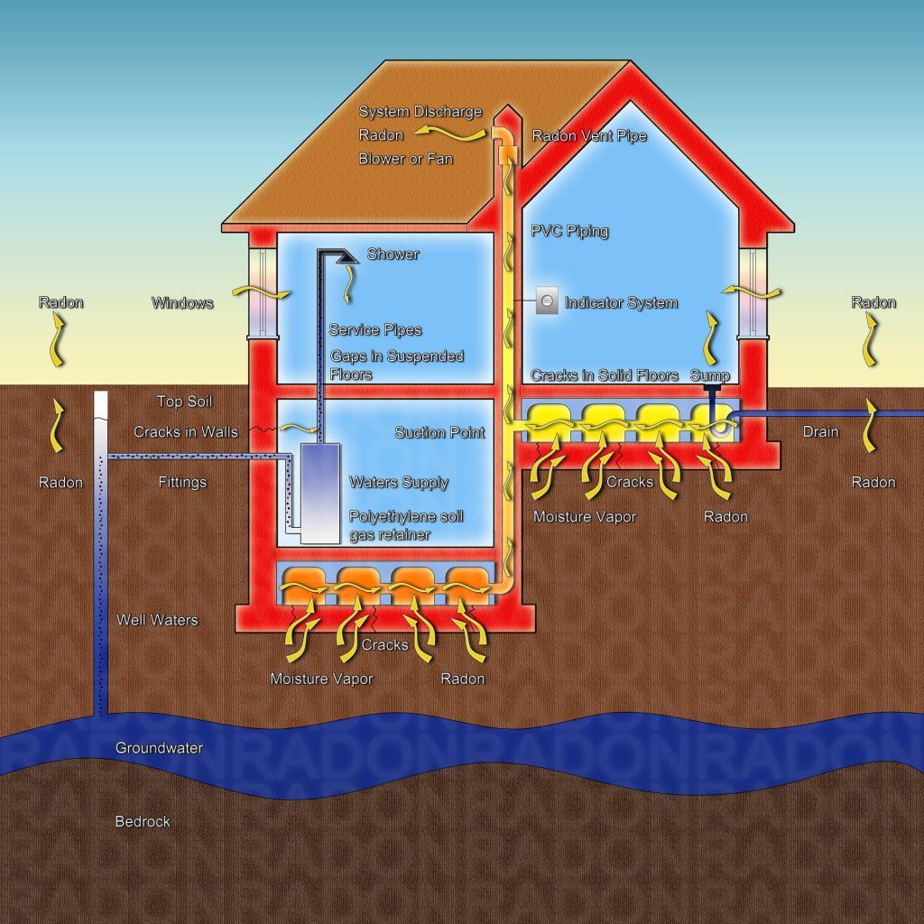 Radon trænger ind i huset via revner i fundamentet eller gennem vandinstallationerne Radon trænger ind i huset via revner i fundamentet eller gennem vandinstallationerne